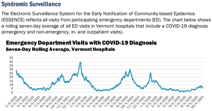 VDH: COVID hospitalizations decline after late-summer increase