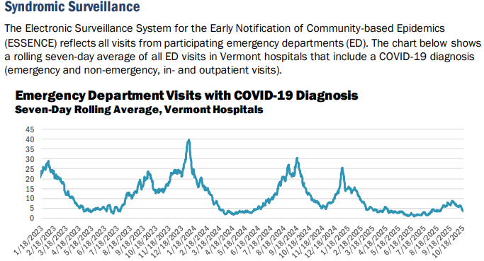 VDH: COVID-19 indicators decline