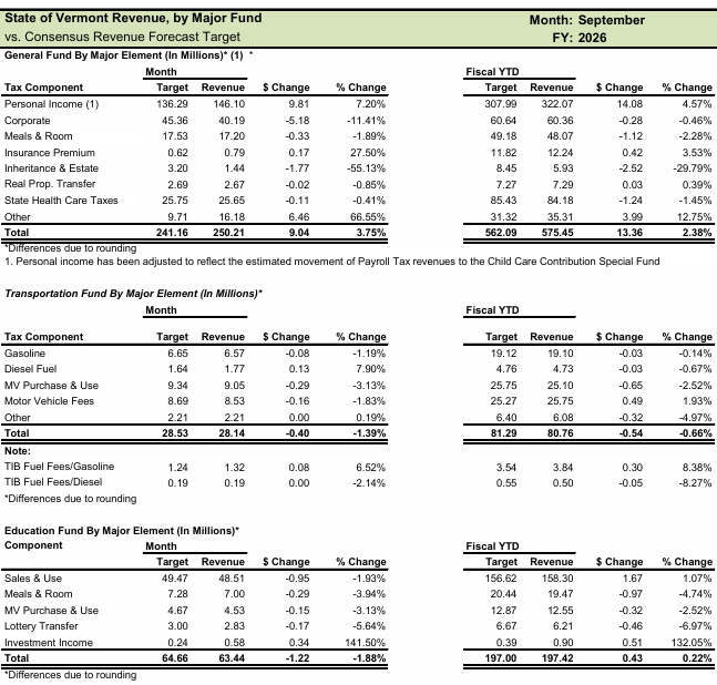 Personal Income again leads General Fund tax revenues