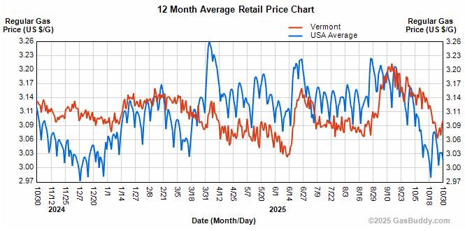 Gas prices hover above $3