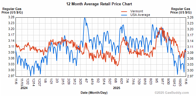 Gasoline prices hold at $3.09