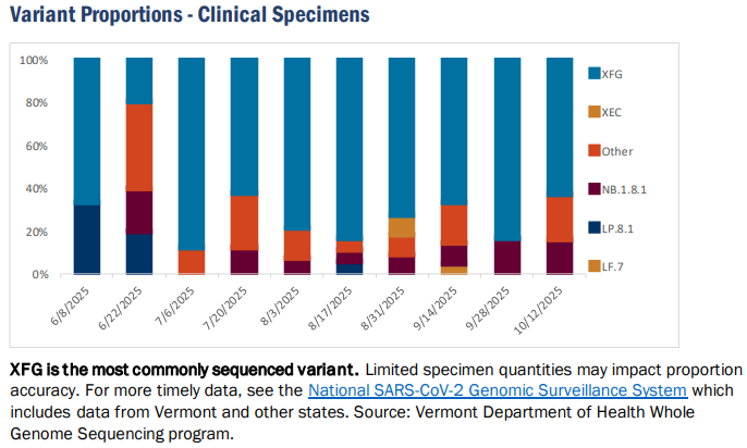 Vermont COVID-19 variants