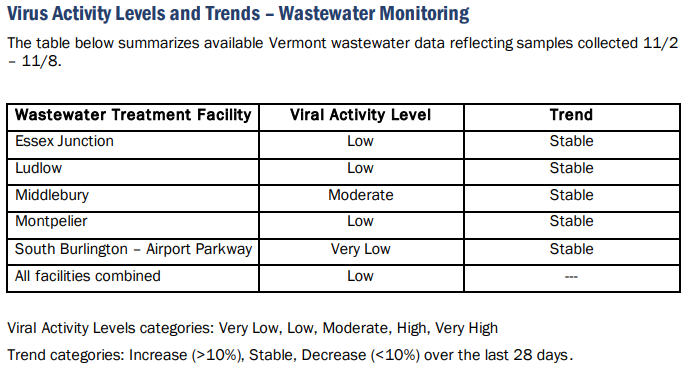 Vermont wastewater virus scan