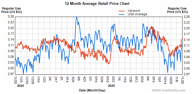 Gasoline prices higher than last year