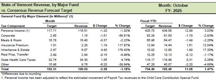 Tax revenues, personal income lag in October
