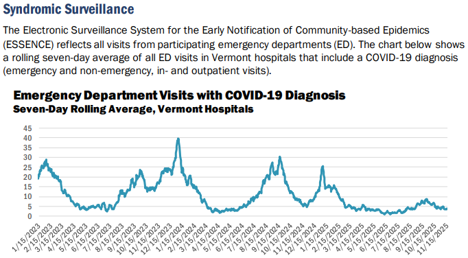 VDH: COVID remains low as indicators stay elevated