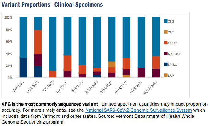 VDH: COVID remains low as indicators stay elevated