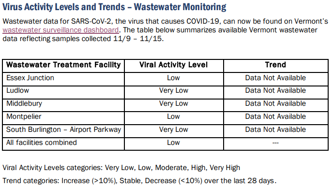 VDH: COVID remains low as indicators stay elevated