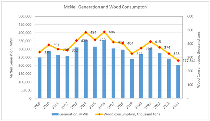 McNeil Generation