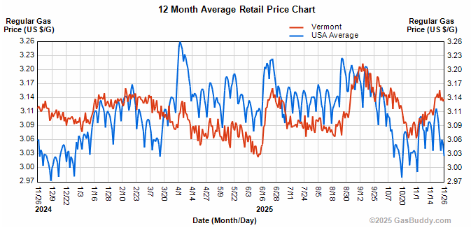 Gasoline prices still remain above $3