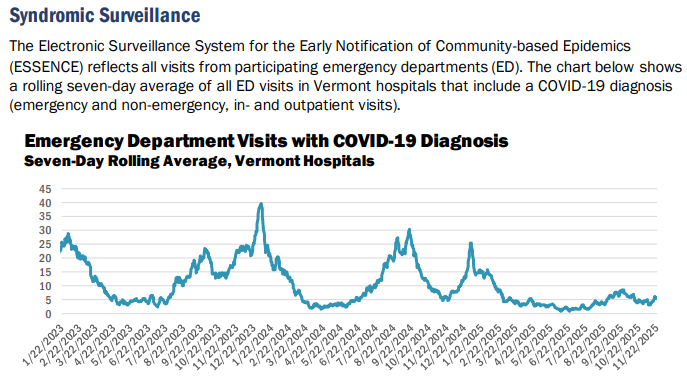VDH: COVID, wastewater indicators increase