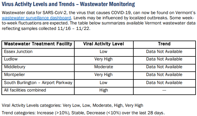 VDH: COVID, wastewater indicators increase