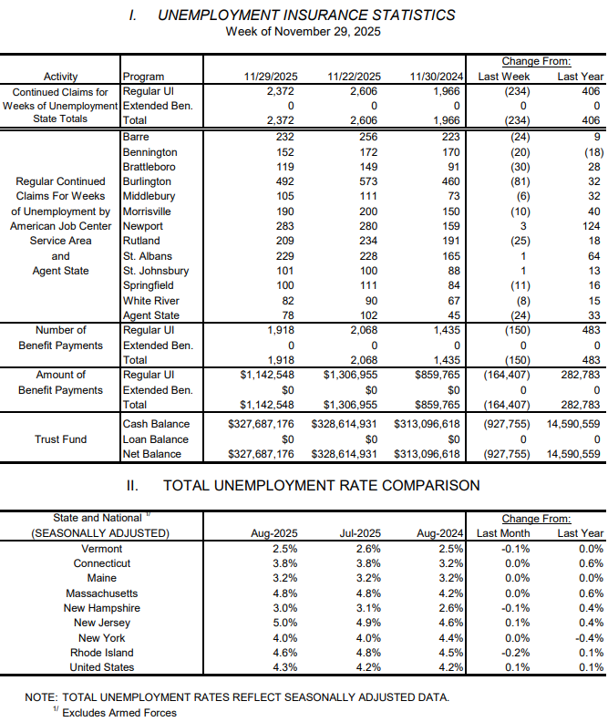 Weekly unemployment claims climb to 600