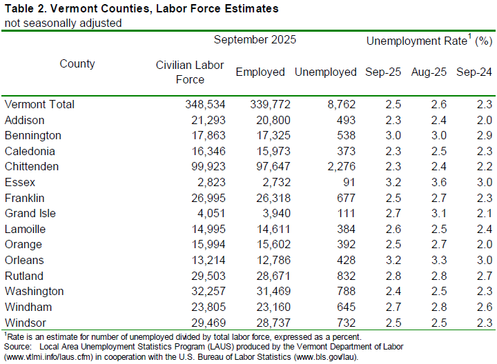 Vermont’s unemployment rate held at 2.5% in September as numbers sour