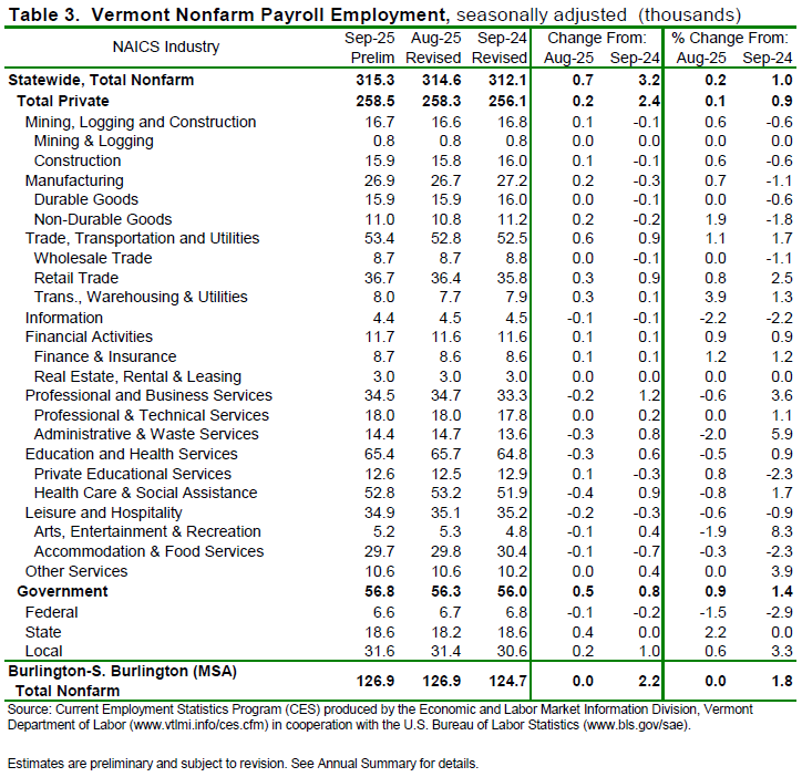 Vermont’s unemployment rate held at 2.5% in September as numbers sour