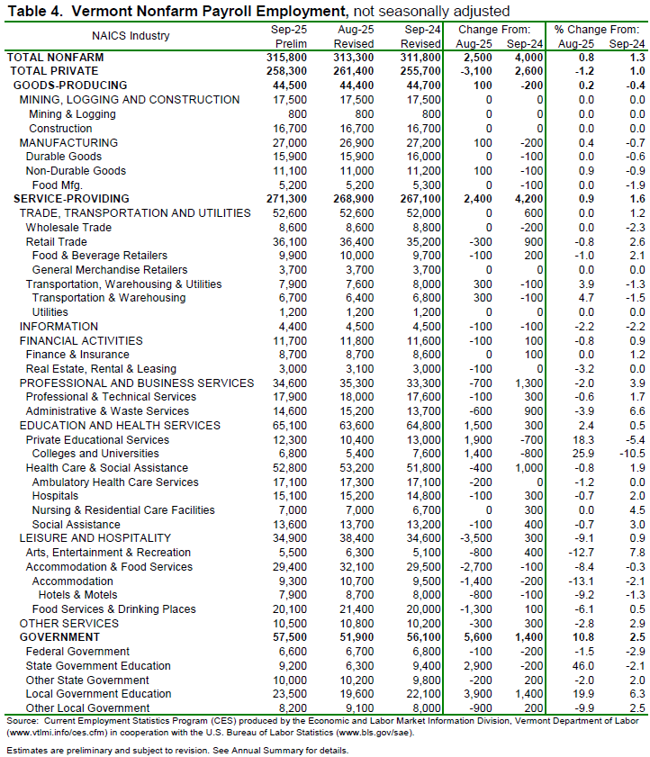 Vermont’s unemployment rate held at 2.5% in September as numbers sour