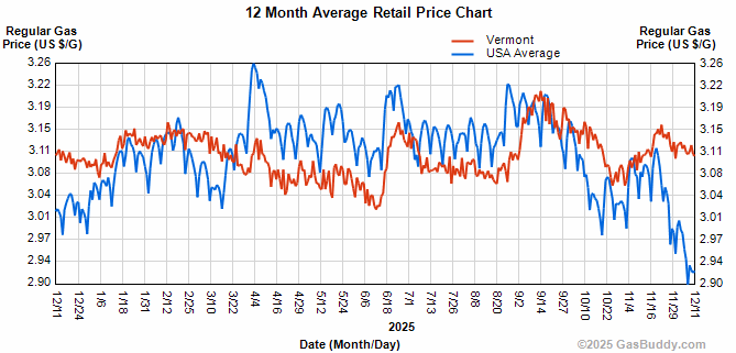 Gas prices fell faster nationally than in Vermont
