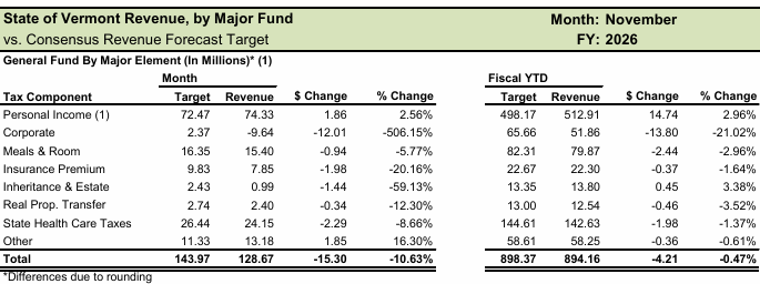 General Fund tax revenues lag again in November
