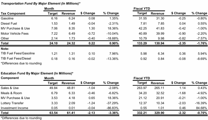 Revenues in the Transportation Fund were $24.3 million, representing collections $0.2 million or 0.9% above target