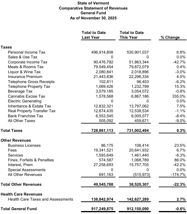 General Fund tax revenues lag again in November