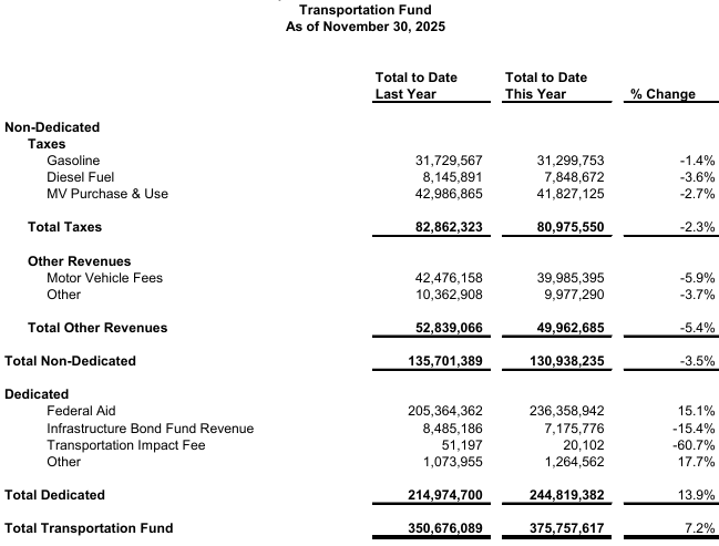 General Fund tax revenues lag again in November