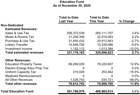 General Fund tax revenues lag again in November