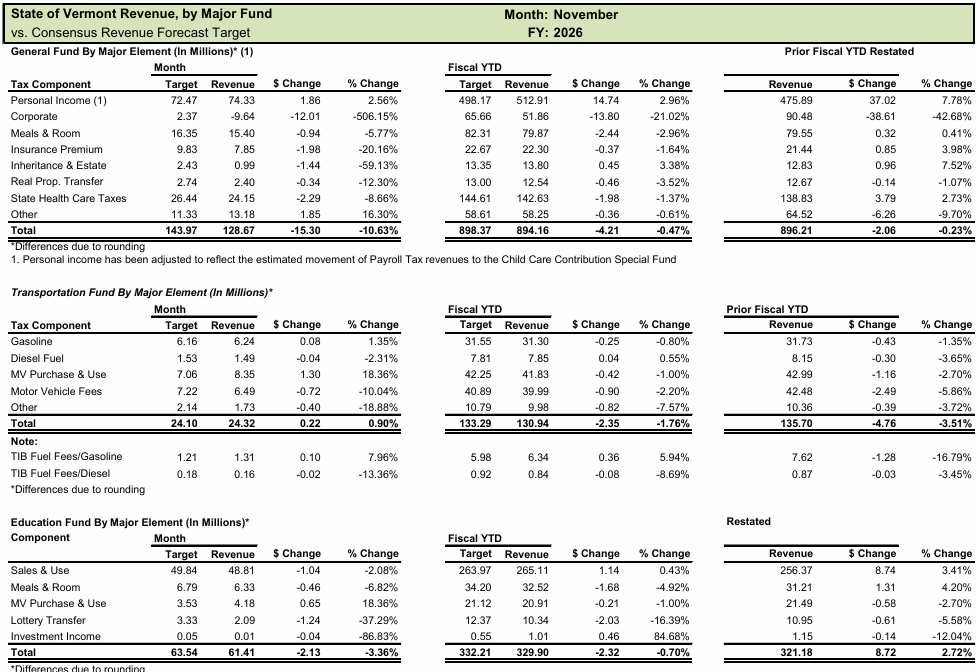 General Fund tax revenues lag again in November