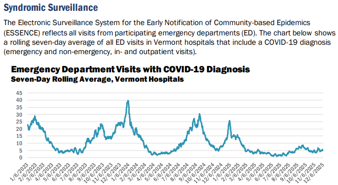 VDH: COVID-19 cases edge up