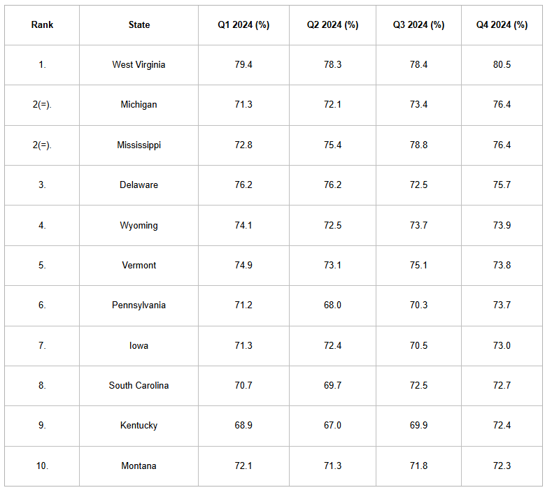 Top 10&nbsp;states with the highest&nbsp;homeownership&nbsp;rates