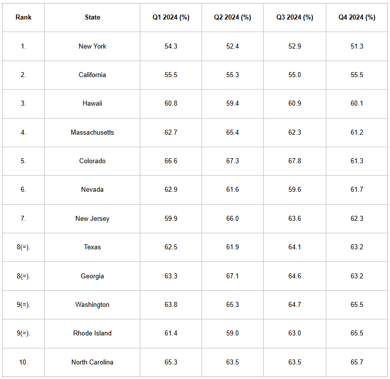 Top 10 states with the lowest homeownership rates