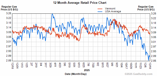Gasoline prices Dec 18 2025