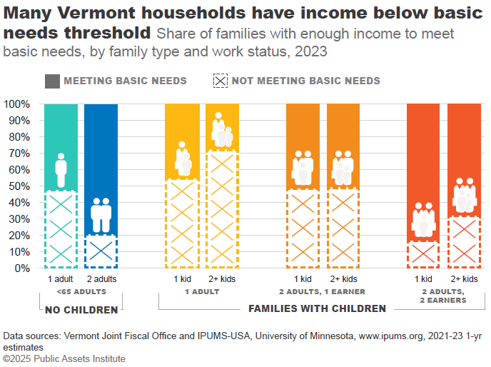 Public Assets releases 2025 State of Working Vermont