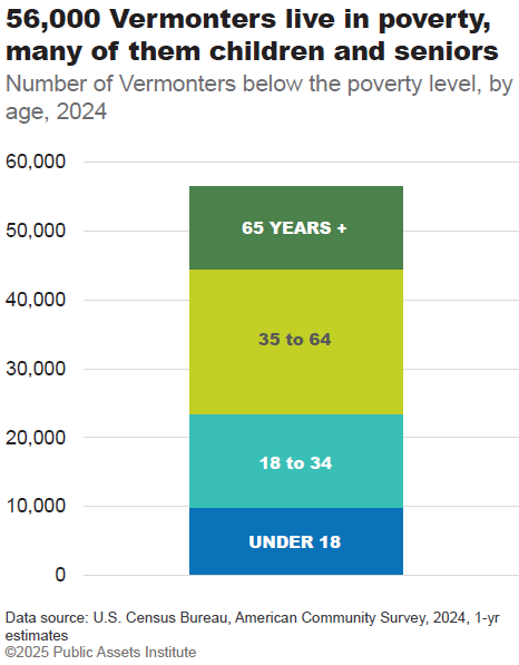 Public Assets releases 2025 State of Working Vermont