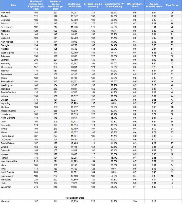 State healthcare access and cost analysis released by Auragens