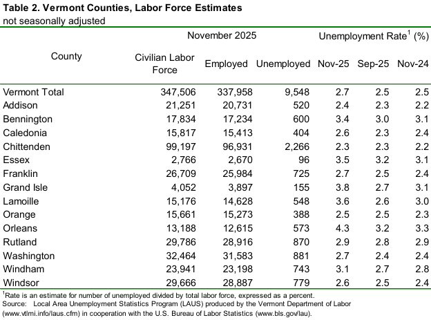Vermont’s unemployment rate up one-tenth to 2.6 percent in November