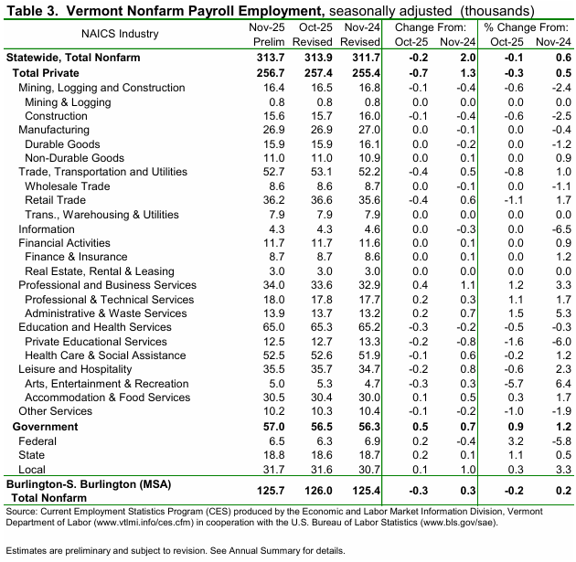 Vermont’s unemployment rate up one-tenth to 2.6 percent in November
