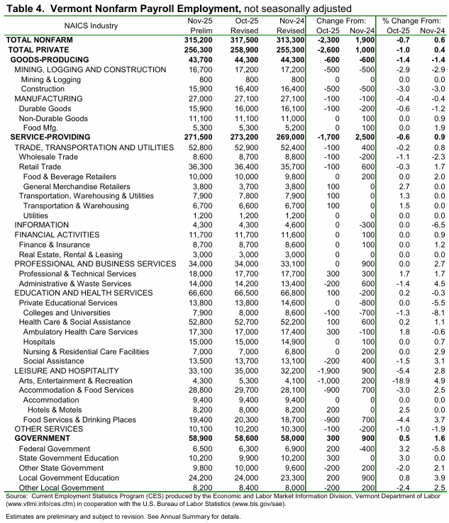 Vermont’s unemployment rate up one-tenth to 2.6 percent in November