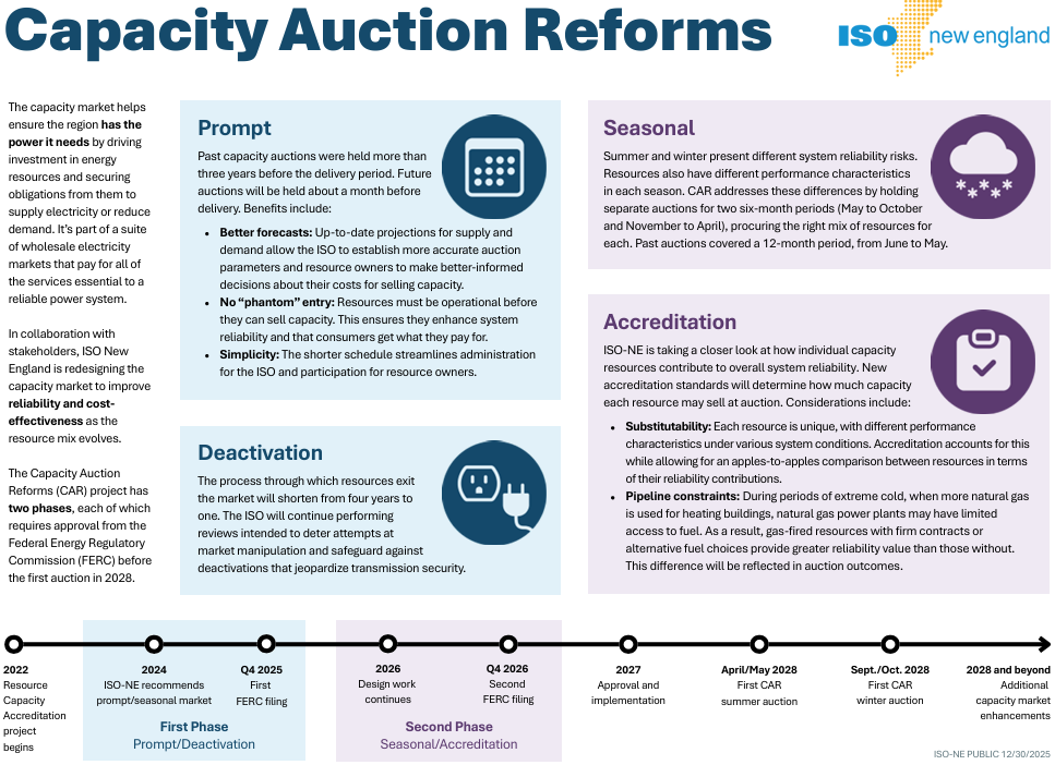 ISO-NE files 1st phase of capacity auction reforms with FERC