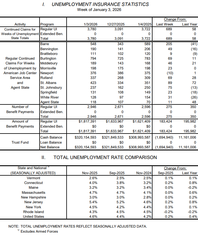 Weekly unemployment claims fall after holidays