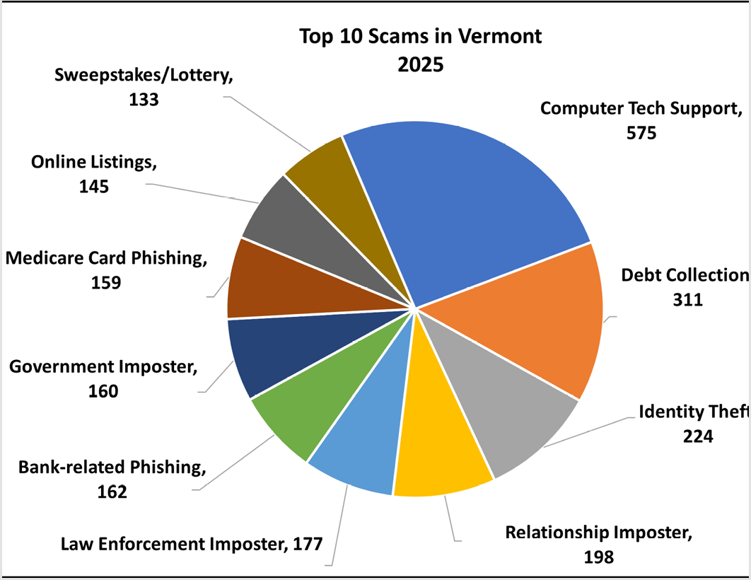 Attorney General Clark releases report on Top 10 Scams of 2025