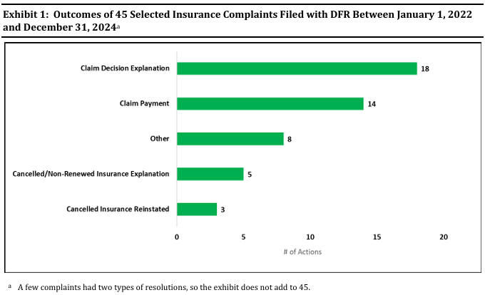Audit: DFR's handling of insurance complaints finds department handles cases promptly