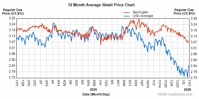 Gas prices hold under $3