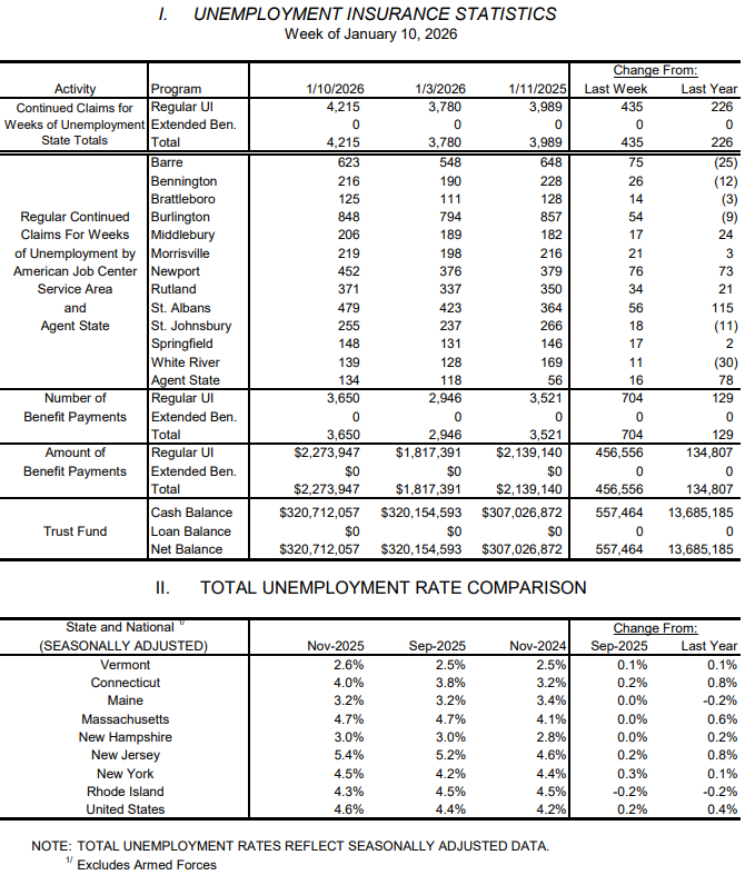 Weekly unemployment claims increase to 600