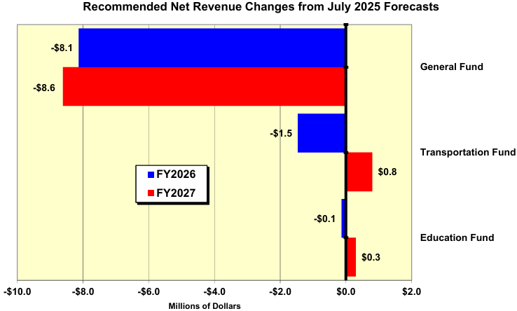 Vermont Revenue Updates