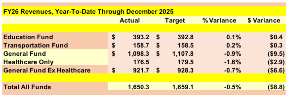 The revenue changes herein are among the lowest ever recommended in a regular revenue update.  The lone exception is the Healthcare Fund, which will suffer from tax rate reductions in the Hospital Provider Tax due to the recently enacted 2025 Reconciliation Act (H.R.1).