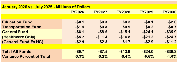 The revenue changes herein are among the lowest ever recommended in a regular revenue update.  The lone exception is the Healthcare Fund, which will suffer from tax rate reductions in the Hospital Provider Tax due to the recently enacted 2025 Reconciliation Act (H.R.1).
