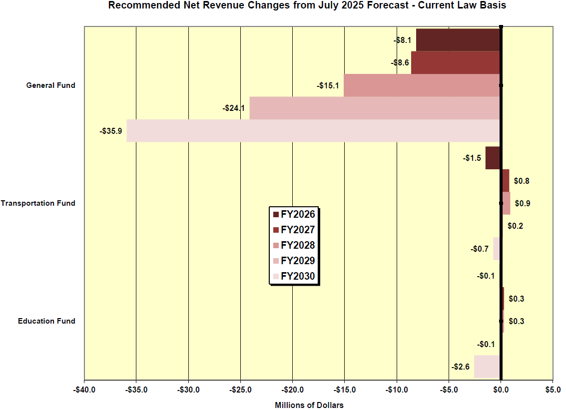 Net Revenue change FY26-FY29 Vermont.