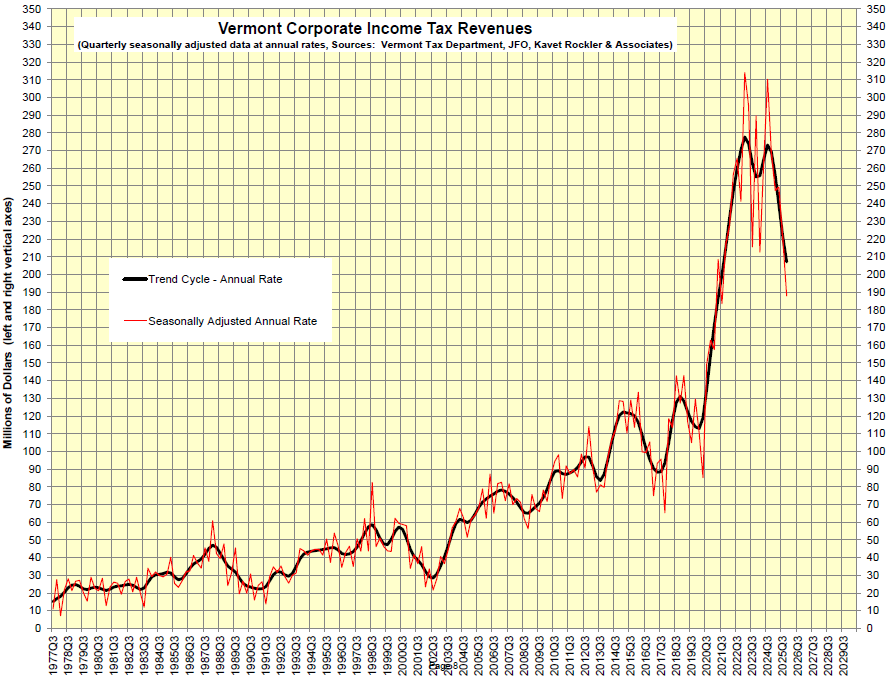 Vermont corporate income tax revenues.