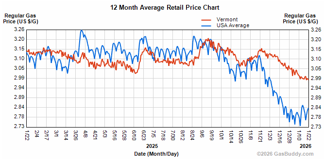 Gas prices down, fluctuating