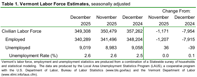 Vermont’s unemployment rate holds at 2.6 Percent in December